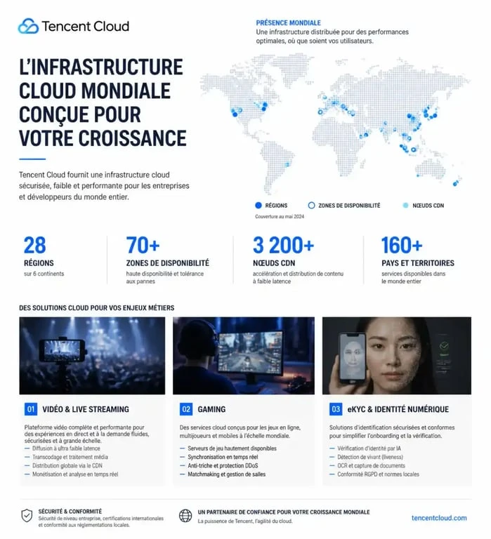Tencent Cloud computing illustré par une vue d’ensemble de son infrastructure mondiale et de ses cas d’usage clés