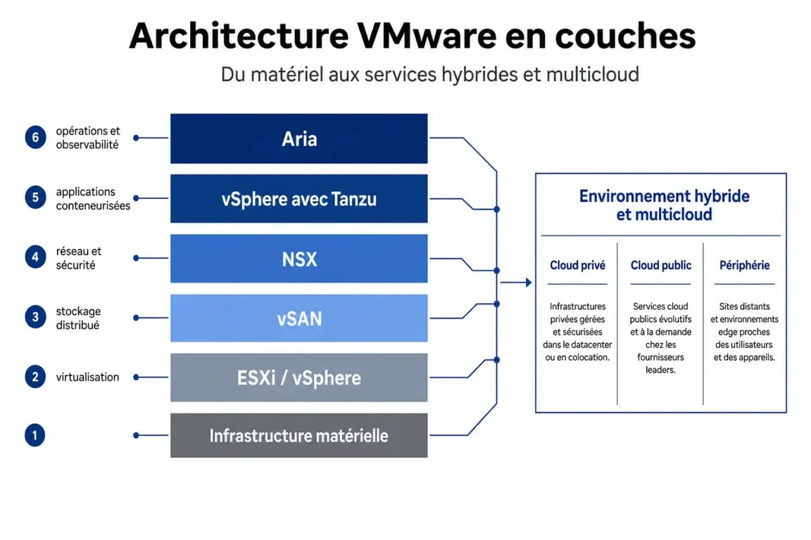 Schéma VMware cloud computing de l’architecture SDDC avec vSphere, vSAN, NSX, Tanzu et Aria