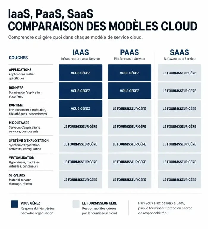 Modèles de service cloud computing IaaS PaaS SaaS