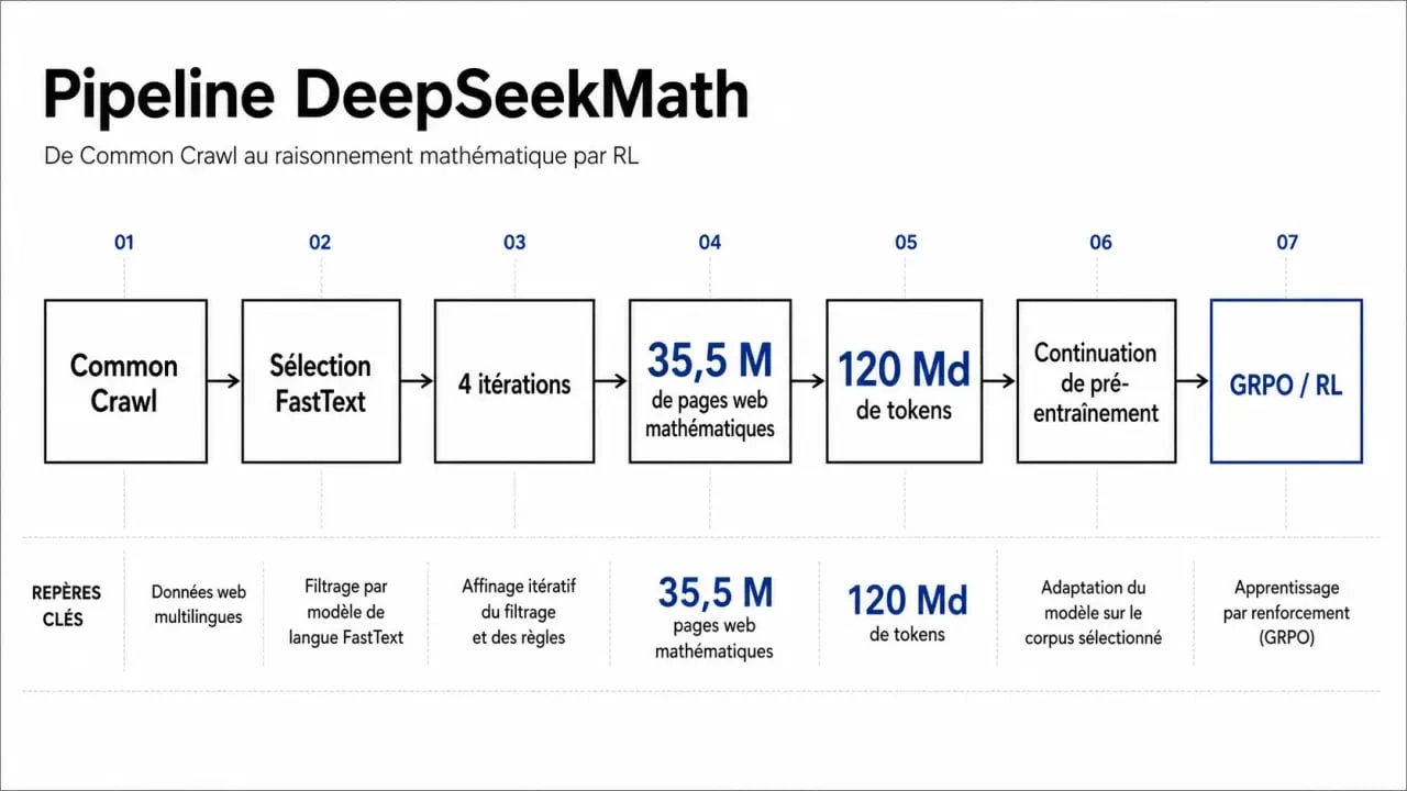 DeepSeek Math : schéma du pipeline de données et d’entraînement de Common Crawl à GRPO