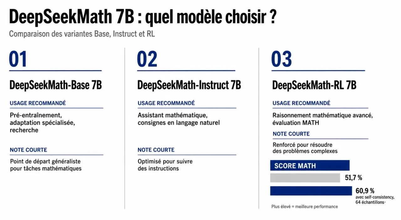 DeepSeek Math : comparaison visuelle des versions Base, Instruct et RL avec leurs usages et scores MATH