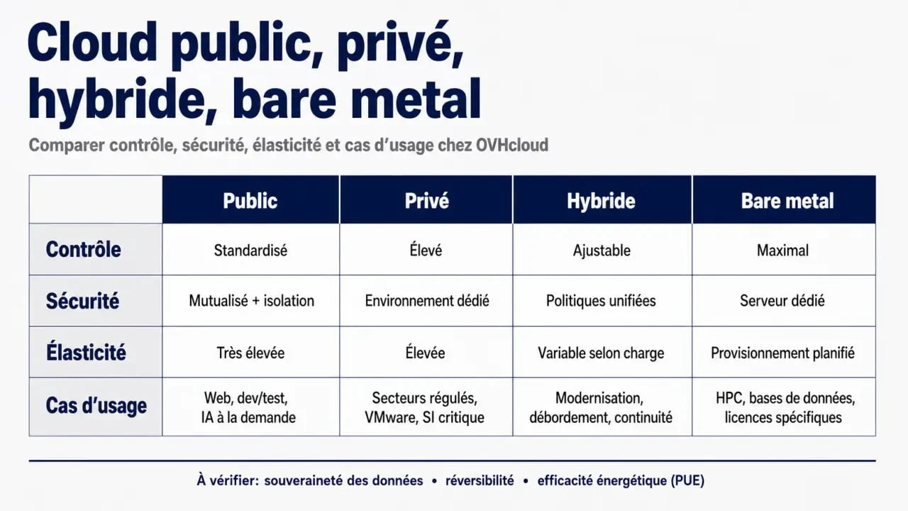 Cloud computing OVH : comparaison des modèles cloud public, privé, hybride et bare metal