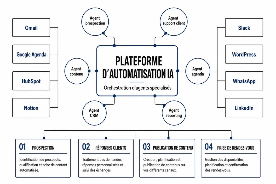 Limova intelligence artificielle : schéma des agents IA connectés aux outils professionnels et aux tâches d’automatisation
