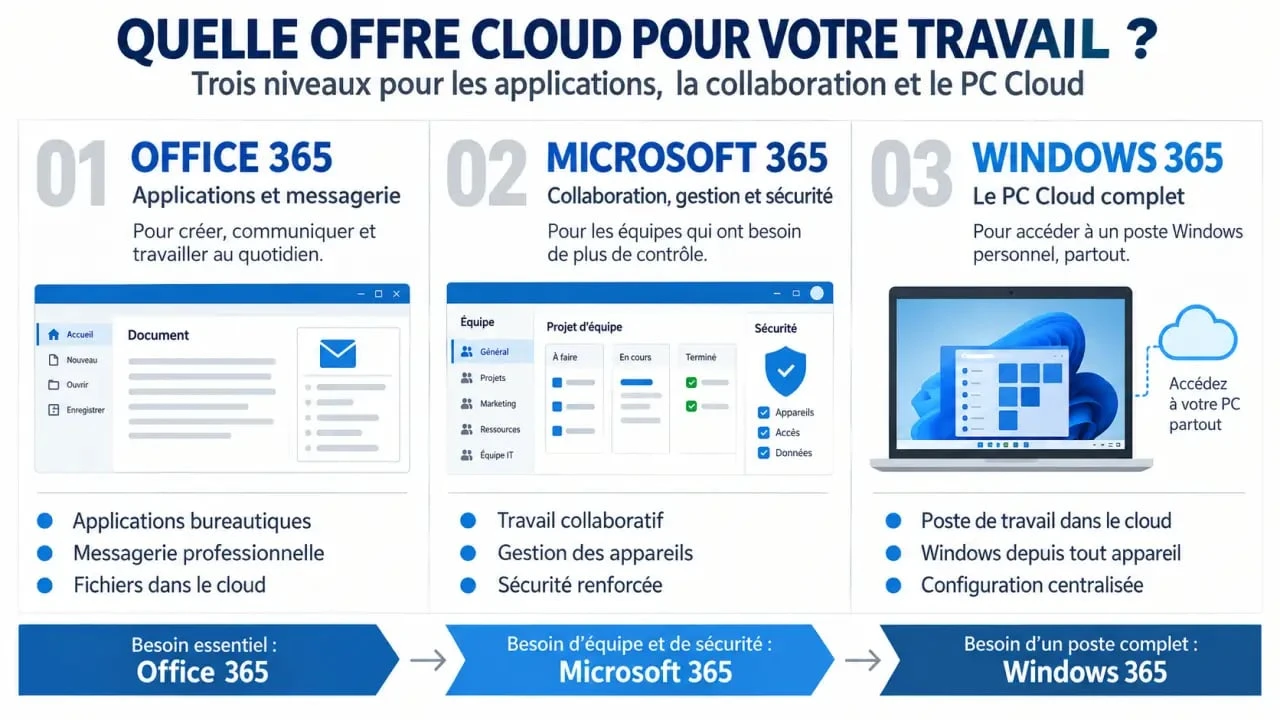 Office 365 cloud computing : comparaison visuelle entre Office 365, Microsoft 365 et Windows 365