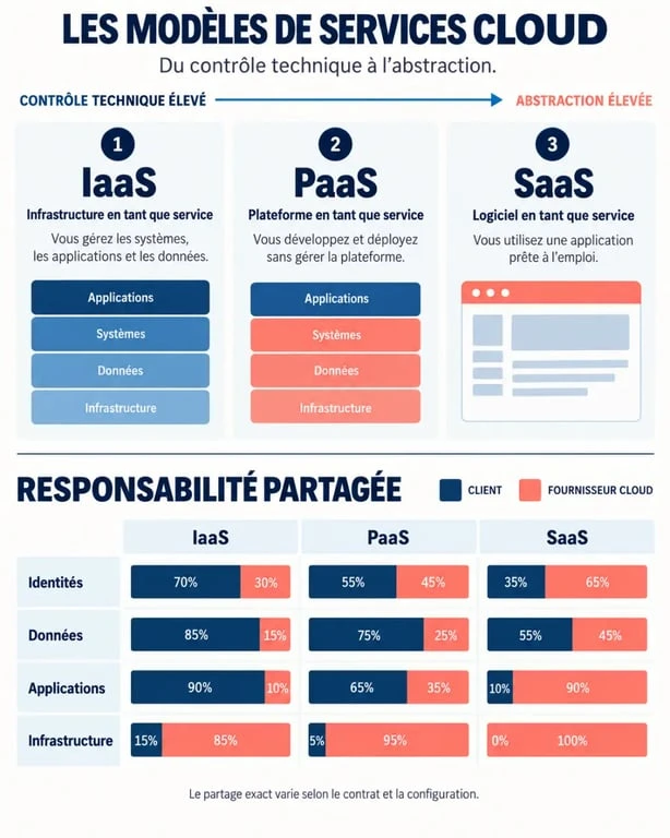 Infographie sur un provider cloud computing et les modèles IaaS, PaaS et SaaS