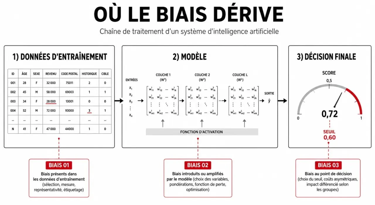 Biais intelligence artificielle illustrant les données, le modèle et les décisions humaines