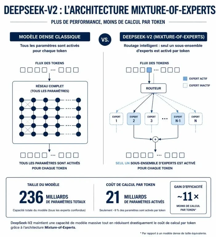 Schéma architecture Mixture-of-Experts de DeepSeek-V2 avec paramètres actifs par token