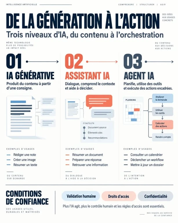 Infographie sur le fonctionnement d’un assistant intelligence artificielle, de l’IA générative à l’agent IA